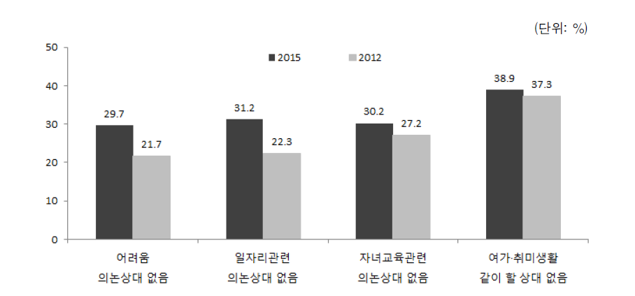 결혼이민자･귀화자 등 중 ‘의논･같이 할 상대 없음’ 비율(2012, 2015)