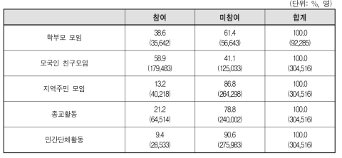 지난 1년간 결혼이민자･귀화자 등의 모임･활동 참여 여부