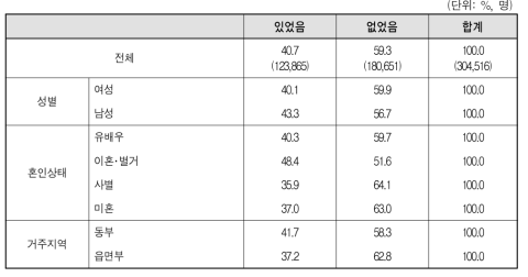 결혼이민자･귀화자 등의 사회적 차별 경험