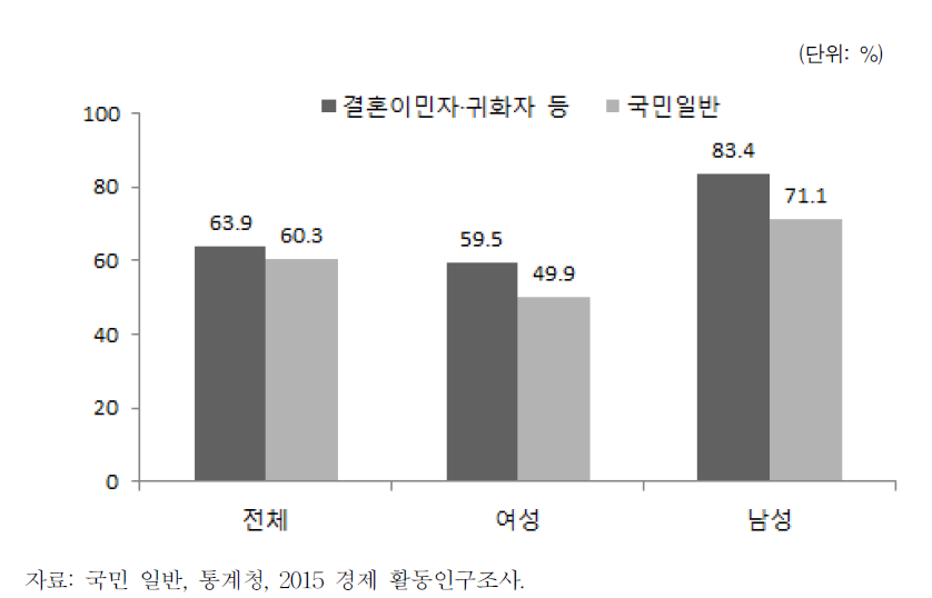 결혼이민자･귀화자 등의 성별 취업률(고용률)