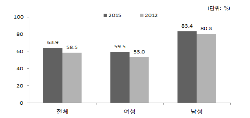 결혼이민자･귀화자 등의 성별 취업률(고용률)(2012, 2015)