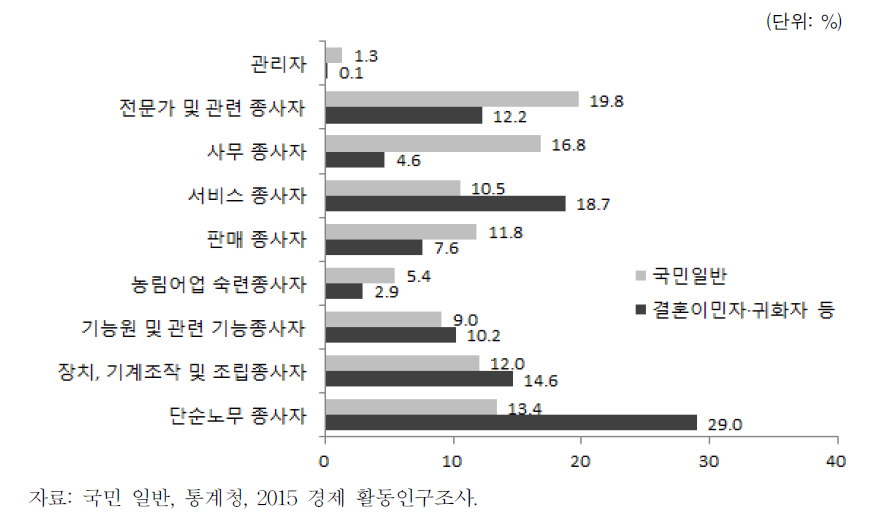 결혼이민자･귀화자 등의 직종별 분포