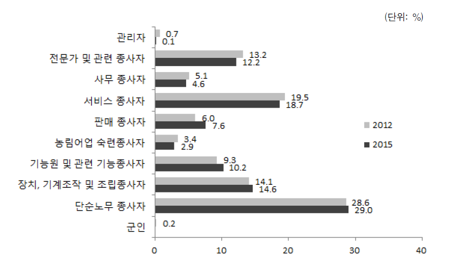 결혼이민자･귀화자의 직종(2012, 2015)