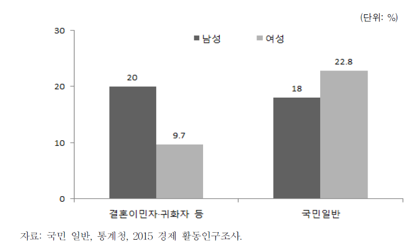 결혼이민자･귀화자 등의 성별 전문가 및 관련 종사자 비중