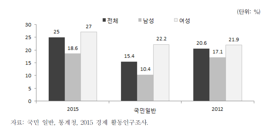 결혼이민자･귀화자 등의 단시간 근로 종사자 비중(2012, 2015)