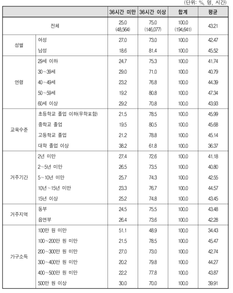 결혼이민자･귀화자 등의 지난 1주일 동안 근무 시간