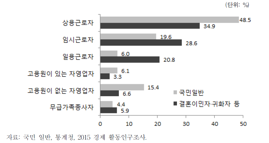 결혼이민자･귀화자 등의 종사상의 지위