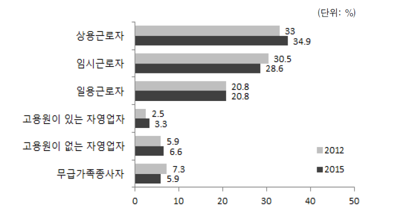 결혼이민자･귀화자 등의 종사상의 지위(2012, 2015)