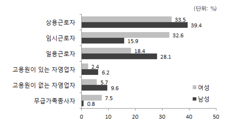 결혼이민자･귀화자의 성별 종사상의 지위