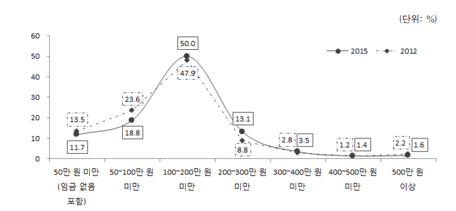 결혼이민자･귀화자 등의 월평균 임금(2012, 2015)