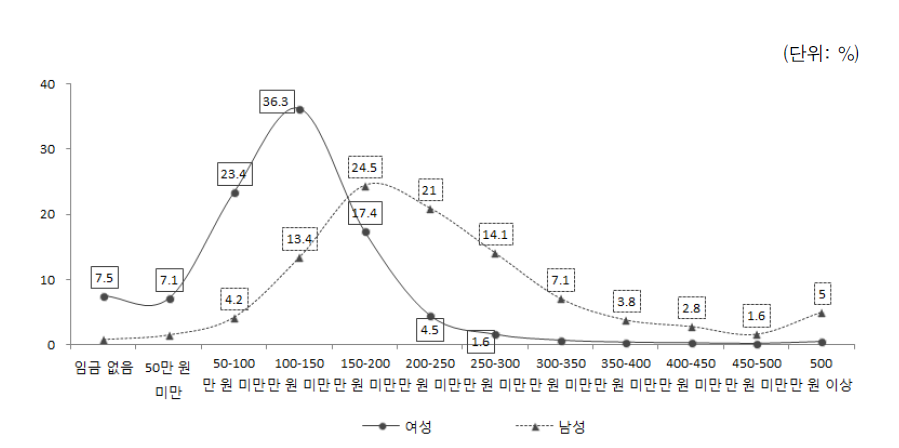 결혼이민자･귀화자 등의 성별 월평균 임금