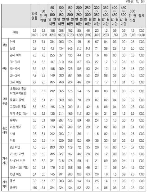 결혼이민자･귀화자 등의 지난 3개월 월평균 임금(보수)