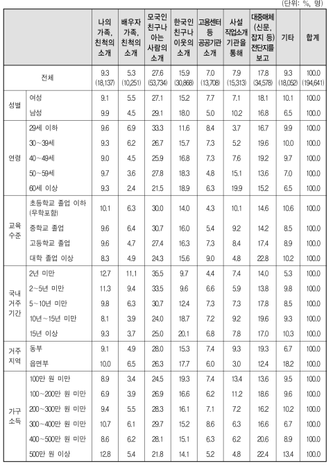 결혼이민자･귀화자 등의 구직 경로