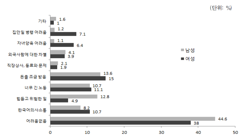 결혼이민자･귀화자 등이 한국에서 일하면서 느낀 어려움