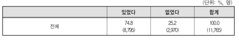 구직자의 지난 1주일 근로 가능 여부(결혼이민자･귀화자 등)