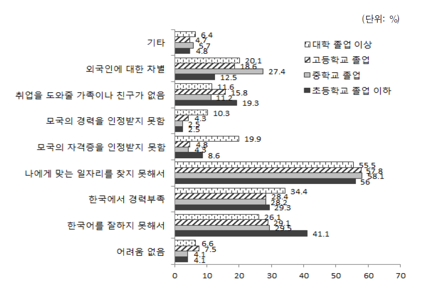 결혼이민자･귀화자 등의 학력별 한국에서의 구직 시 어려움(복수응답)