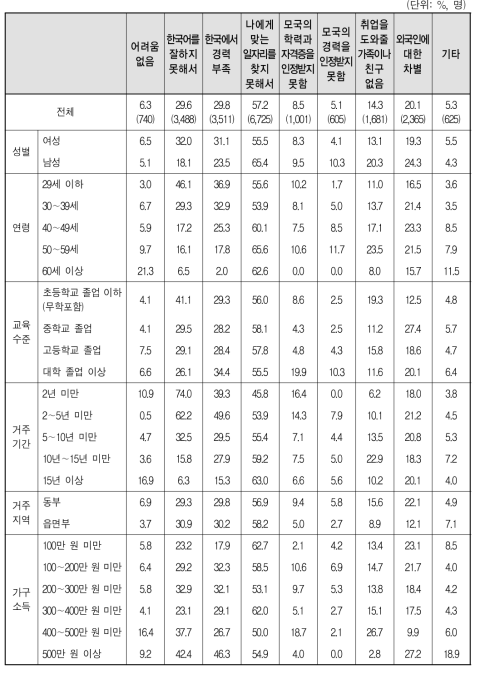 결혼이민자･귀화자 등의 한국에서의 구직 시 어려움(복수응답)