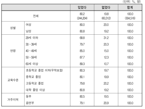 결혼이민자･귀화자 등의 모국에서 일한 경험