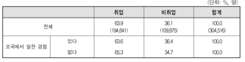 결혼이민자･귀화자 등의 모국에서 일한 경험과 현재 취업 여부