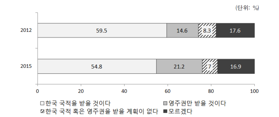 국적 미취득 결혼이민자의 향후 한국 국적 취득 계획(2012, 2015)