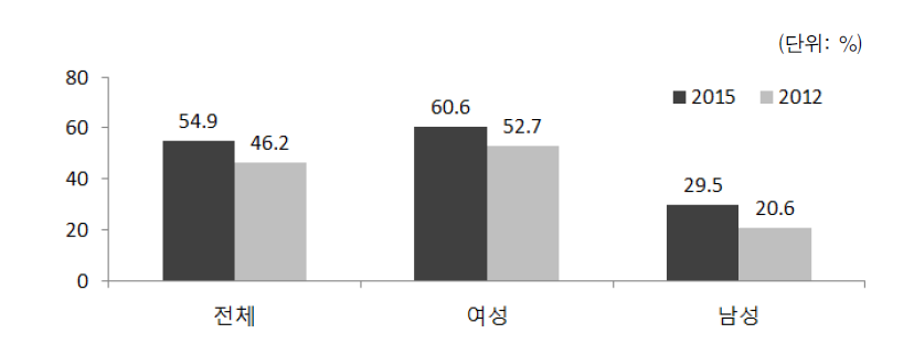 결혼이민자･귀화자 등의 서비스 이용 경험률(2012, 2015)