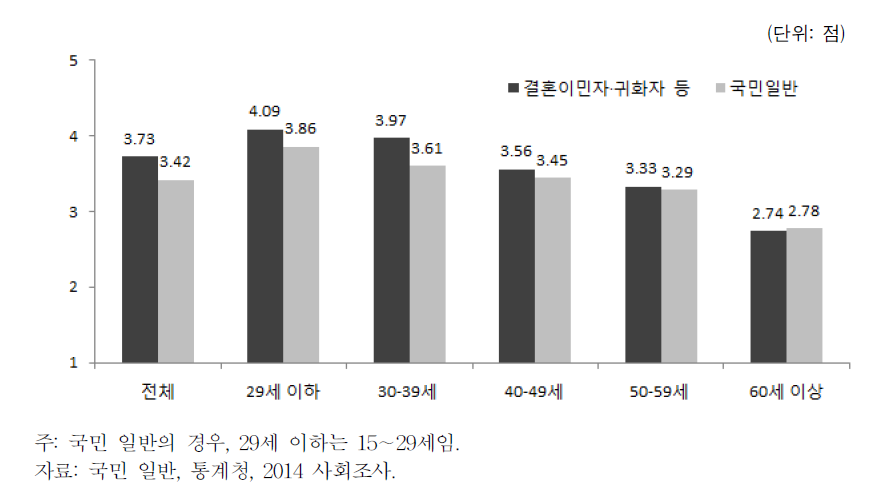 결혼이민자･귀화자 등의 주관적 건강 상태