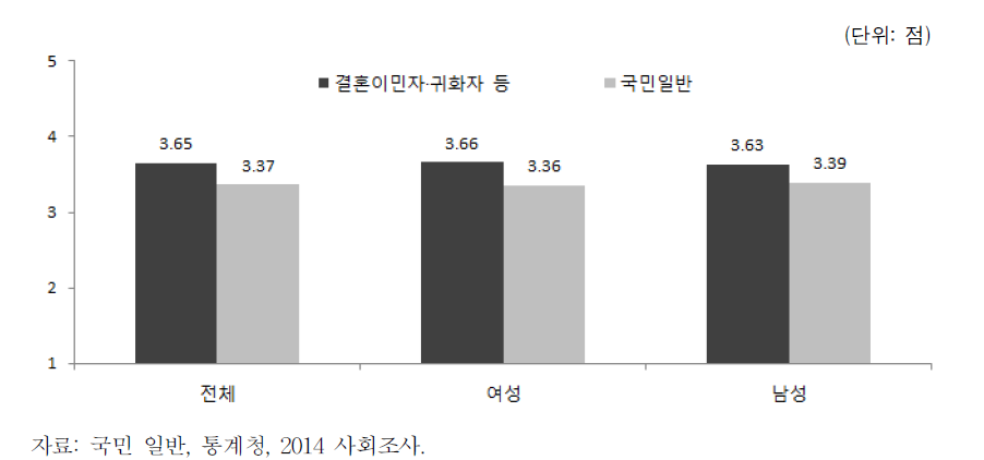 결혼이민자･귀화자 등의 생활 만족도