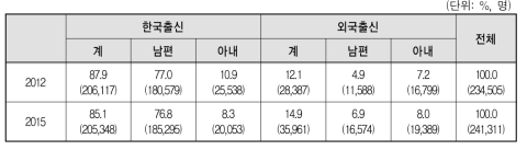 배우자 출신국가 성별 구성