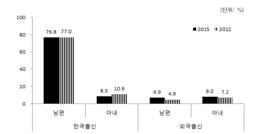 배우자 출신국가 성별 구성(2012, 2015)