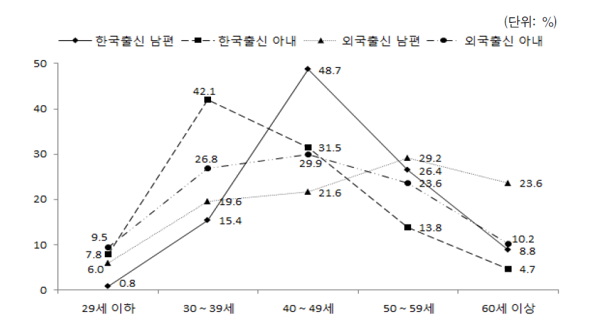 배우자 출신국가 성별 연령