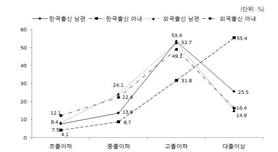 배우자 출신국가 성별 교육수준