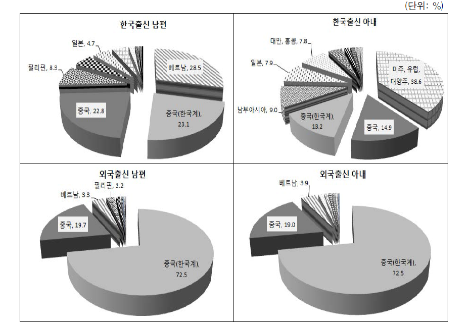 배우자 출신국가 성별 결혼이민자･귀화자 등의 출신국적 구성