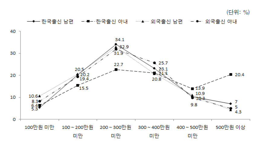 배우자 출신국가 성별 가구소득