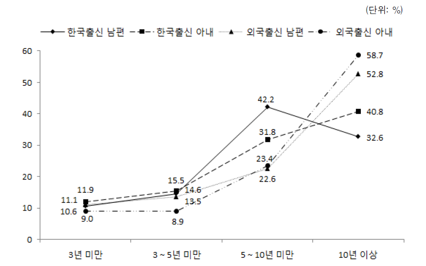 배우자 출신국가 성별 혼인기간