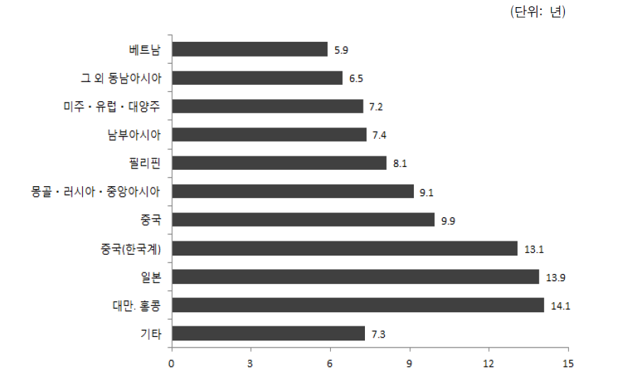 결혼이민자･귀화자 출신국적별 혼인기간(배우자)