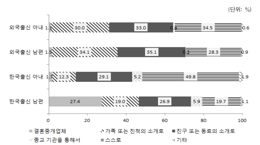 배우자 출신국가 성별 배우자와의 만남 경로