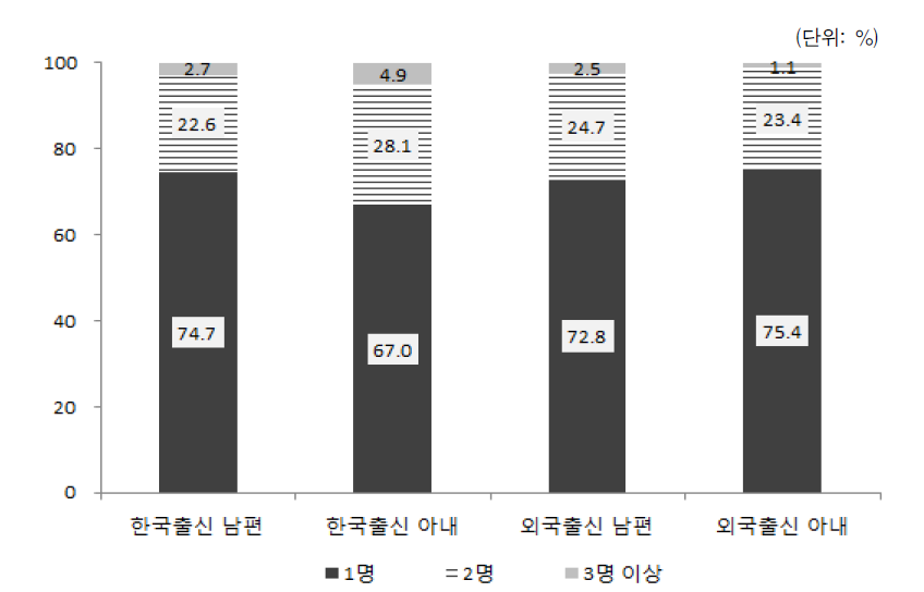 배우자 출신국가 성별 계획 중인 추가자녀 수