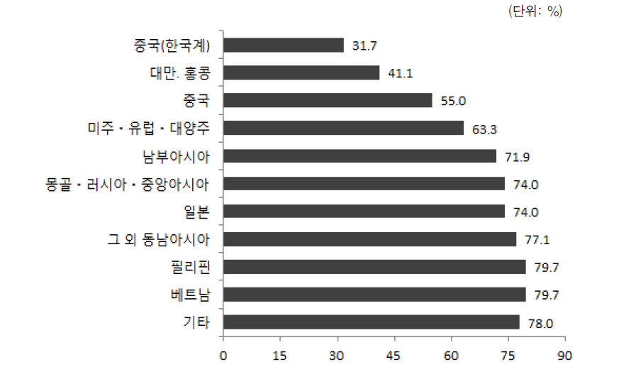 결혼이민자･귀화자 출신국적별 배우자의 부부간 문화적 차이 경험