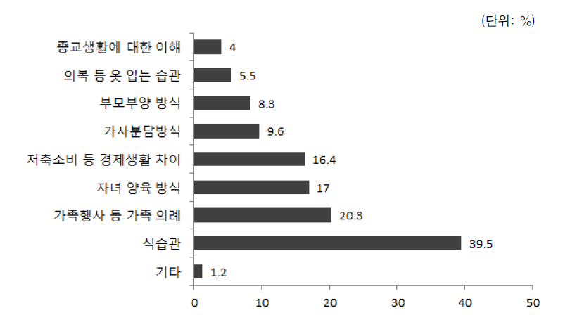 배우자의 부부간 문화적 차이 유형