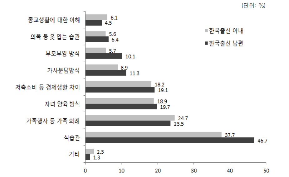 한국출신 배우자의 부부간 문화적 차이 유형