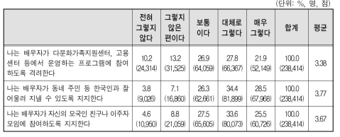 배우자(결혼이민자･귀화자 등)의 한국생활 지원 정도