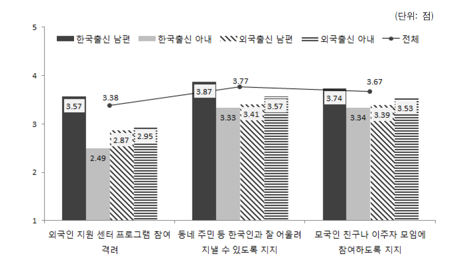 배우자 출신국가 성별 한국생활지원정도