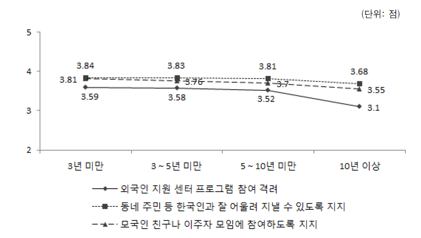 배우자 혼인기간별 한국생활지원정도