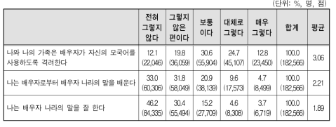 결혼이민자･귀화자의 모국어 사용에 대한 한국출신 배우자의 태도