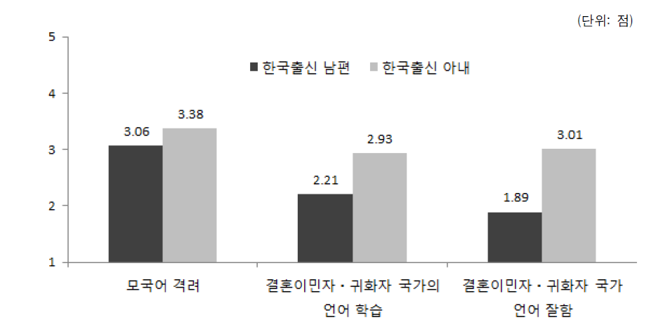 한국출신 배우자의 결혼이민자･귀화자 모국어 사용에 대한 태도