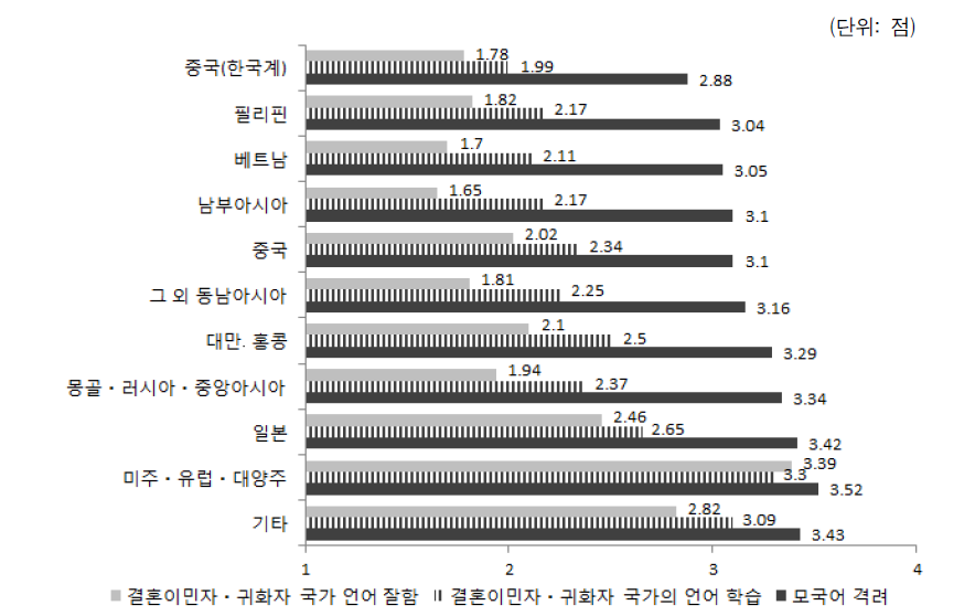 결혼이민자･귀화자 출신국적별 모국어 사용에 대한 한국출신 배우자의 태도