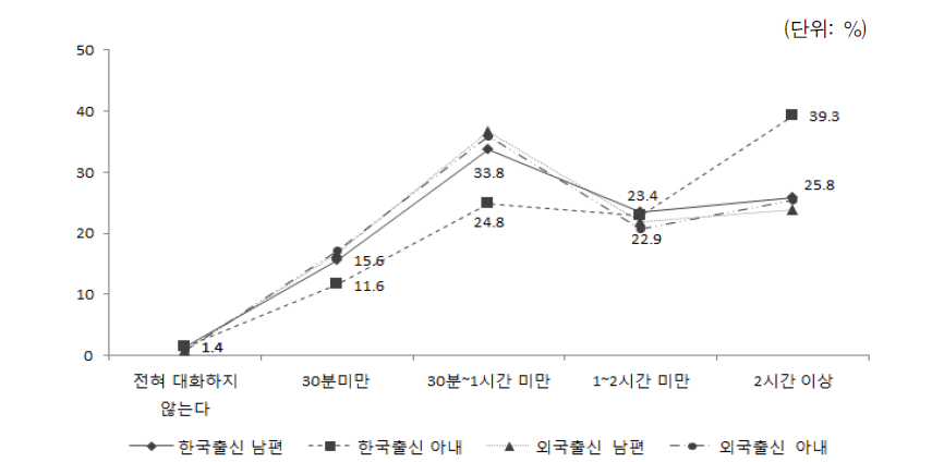 배우자 출신국가 성별 부부간 하루 평균 대화시간