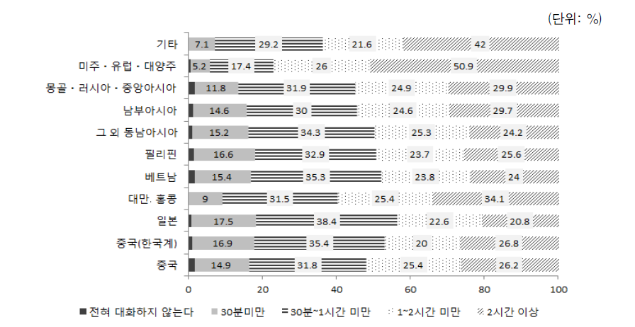 결혼이민자･귀화자 출신국적별 부부간 하루 평균 대화시간(배우자)