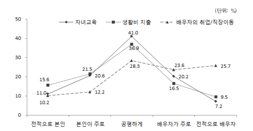 가족 내 주요사안에 대한 배우자의 의사결정권