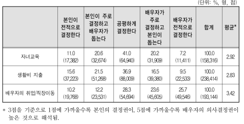 가족 내 주요사안에 대한 의사결정권(배우자)